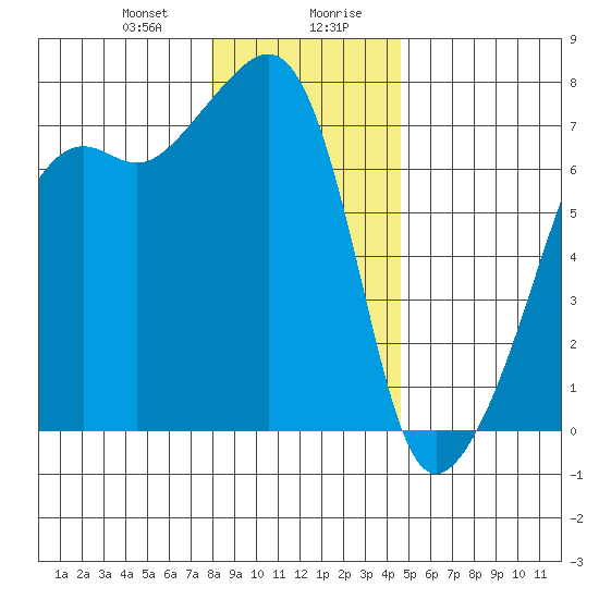 Fort Ebey tide chart for Thursday, January 9, 2025