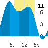 Fort Ebey tide chart for Tuesday, February 11, 2025
