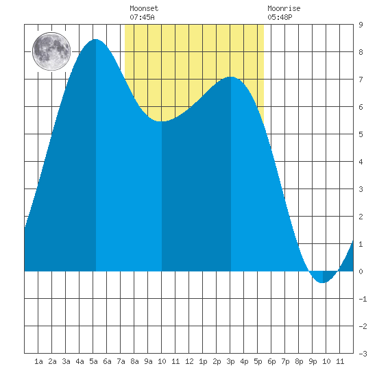 Fort Ebey tide chart for Wednesday, February 12, 2025