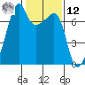 Fort Ebey tide chart for Wednesday, February 12, 2025
