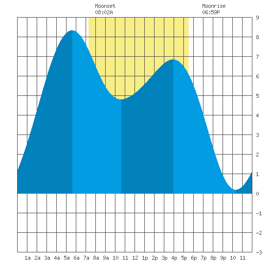 Fort Ebey tide chart for Thursday, February 13, 2025