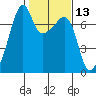 Fort Ebey tide chart for Thursday, February 13, 2025