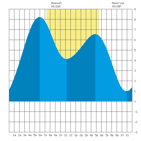 Fort Ebey tide chart for Friday, February 14, 2025