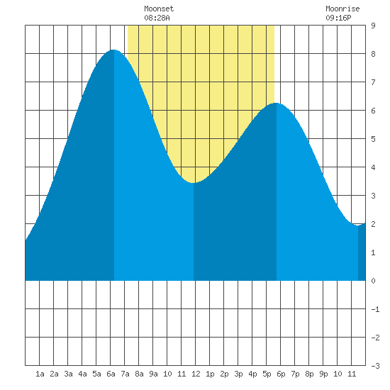 Fort Ebey tide chart for Saturday, February 15, 2025