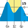 Fort Ebey tide chart for Saturday, February 15, 2025