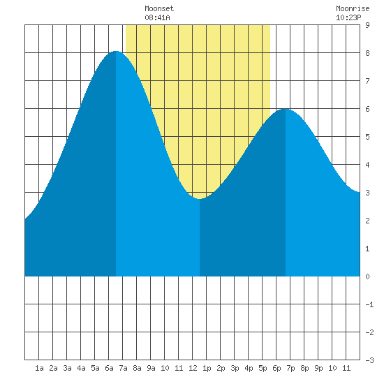 Fort Ebey tide chart for Sunday, February 16, 2025