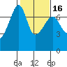 Fort Ebey tide chart for Sunday, February 16, 2025