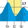Fort Ebey tide chart for Monday, February 17, 2025