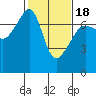 Fort Ebey tide chart for Tuesday, February 18, 2025