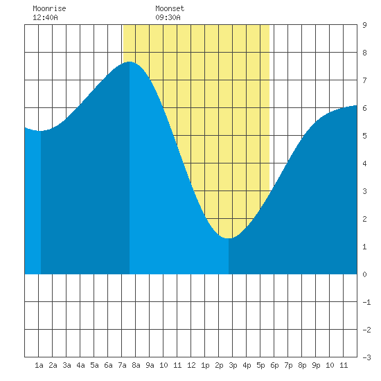 Fort Ebey tide chart for Wednesday, February 19, 2025