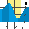 Fort Ebey tide chart for Wednesday, February 19, 2025