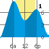 Fort Ebey tide chart for Saturday, February 1, 2025