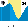 Fort Ebey tide chart for Thursday, February 20, 2025