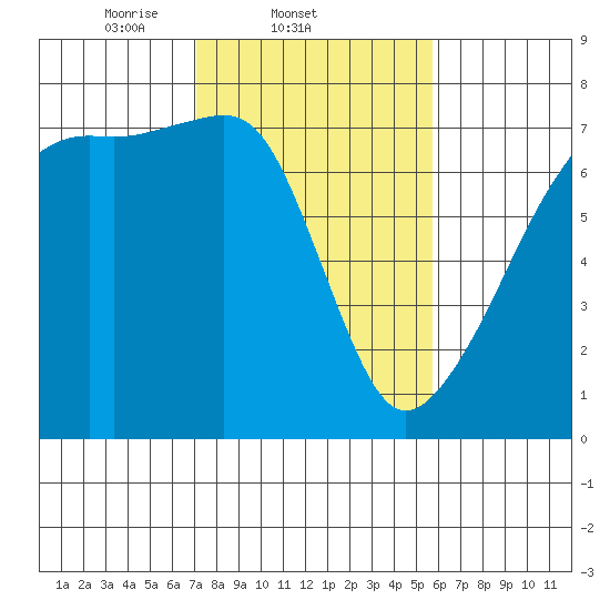 Fort Ebey tide chart for Friday, February 21, 2025