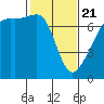 Fort Ebey tide chart for Friday, February 21, 2025