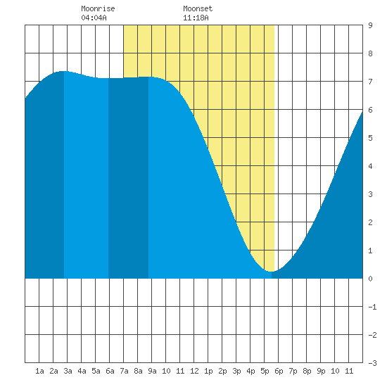 Fort Ebey tide chart for Saturday, February 22, 2025