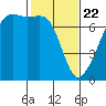 Fort Ebey tide chart for Saturday, February 22, 2025