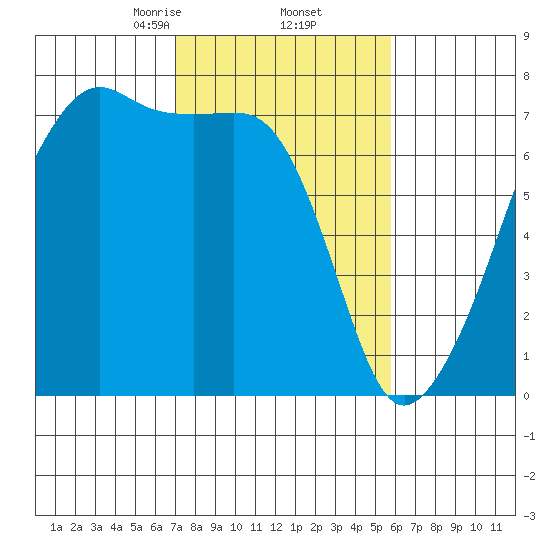 Fort Ebey tide chart for Sunday, February 23, 2025