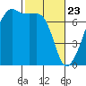 Fort Ebey tide chart for Sunday, February 23, 2025