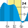 Fort Ebey tide chart for Monday, February 24, 2025