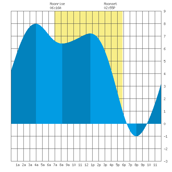 Fort Ebey tide chart for Tuesday, February 25, 2025