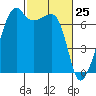 Fort Ebey tide chart for Tuesday, February 25, 2025