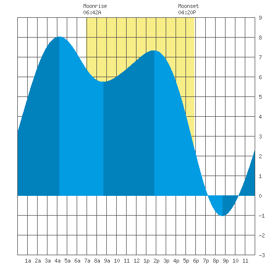 Fort Ebey tide chart for Wednesday, February 26, 2025