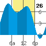 Fort Ebey tide chart for Wednesday, February 26, 2025