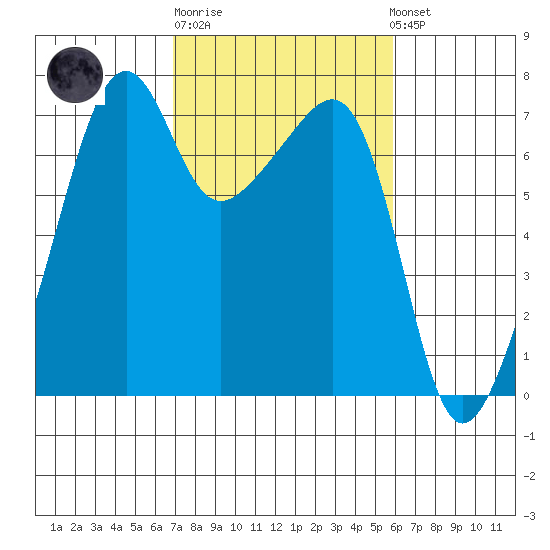 Fort Ebey tide chart for Thursday, February 27, 2025