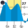 Fort Ebey tide chart for Thursday, February 27, 2025