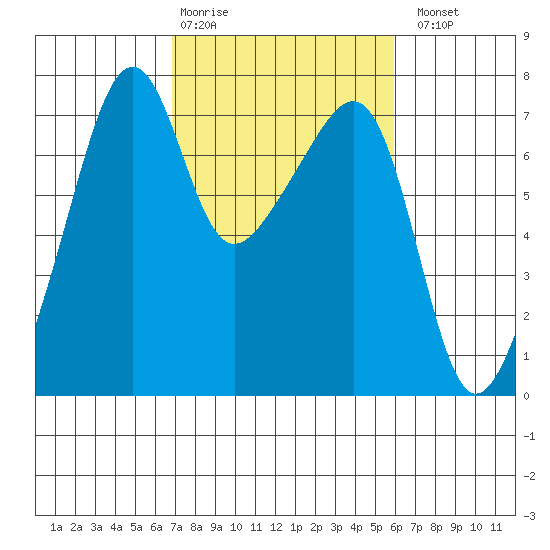 Fort Ebey tide chart for Friday, February 28, 2025