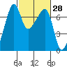 Fort Ebey tide chart for Friday, February 28, 2025