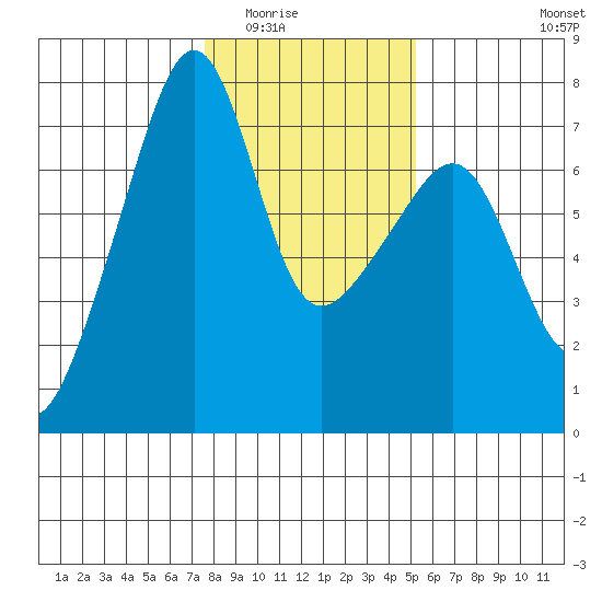 Fort Ebey tide chart for Sunday, February 2, 2025