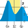 Fort Ebey tide chart for Sunday, February 2, 2025