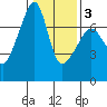 Fort Ebey tide chart for Monday, February 3, 2025