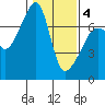 Fort Ebey tide chart for Tuesday, February 4, 2025