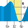 Fort Ebey tide chart for Thursday, February 6, 2025