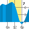 Fort Ebey tide chart for Friday, February 7, 2025