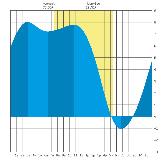 Fort Ebey tide chart for Saturday, February 8, 2025