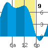 Fort Ebey tide chart for Sunday, February 9, 2025