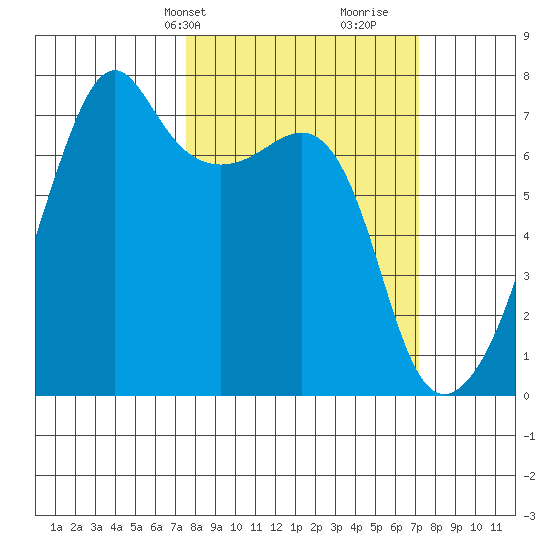Fort Ebey tide chart for Monday, March 10, 2025