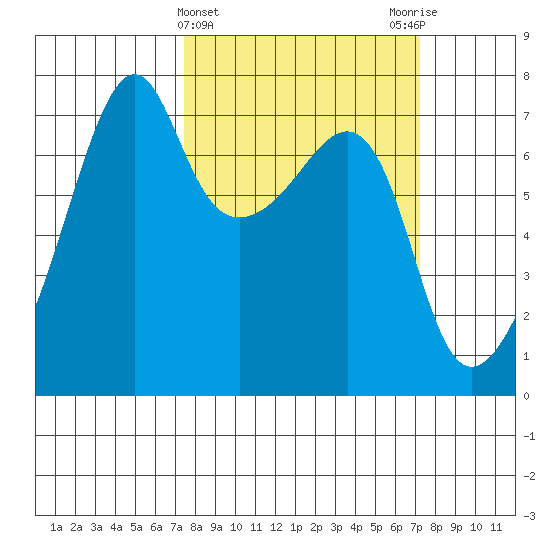 Fort Ebey tide chart for Wednesday, March 12, 2025