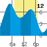Fort Ebey tide chart for Wednesday, March 12, 2025
