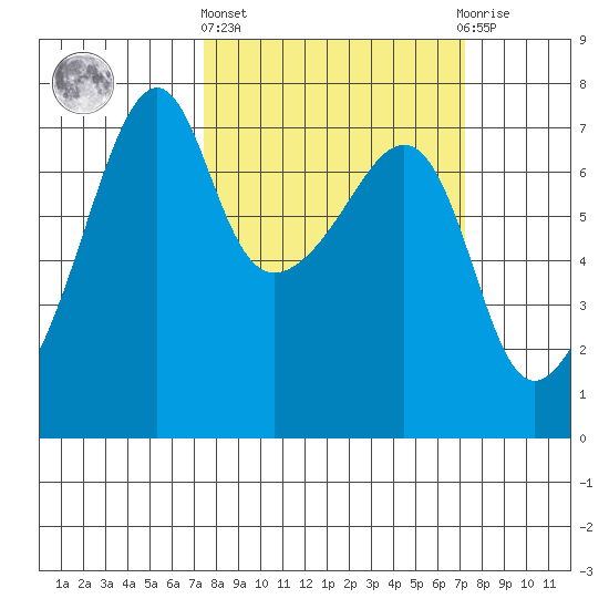 Fort Ebey tide chart for Thursday, March 13, 2025