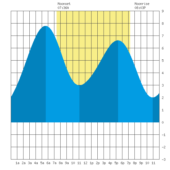 Fort Ebey tide chart for Friday, March 14, 2025