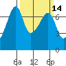 Fort Ebey tide chart for Friday, March 14, 2025