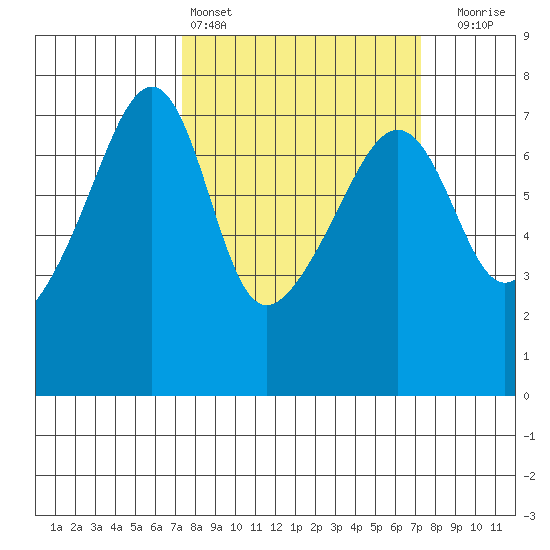 Fort Ebey tide chart for Saturday, March 15, 2025