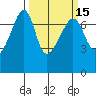 Fort Ebey tide chart for Saturday, March 15, 2025
