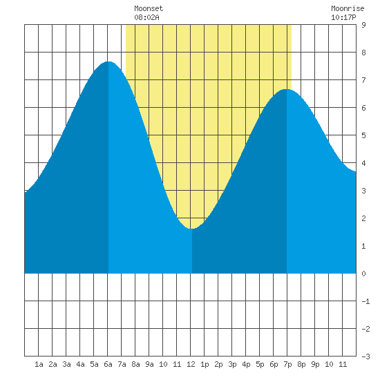 Fort Ebey tide chart for Sunday, March 16, 2025