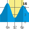 Fort Ebey tide chart for Sunday, March 16, 2025